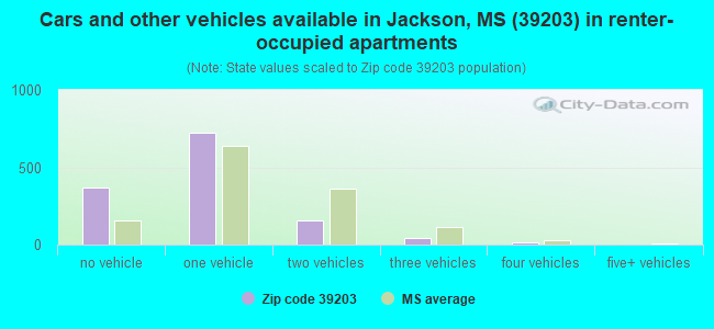 Cars and other vehicles available in Jackson, MS (39203) in renter-occupied apartments