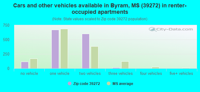 Cars and other vehicles available in Byram, MS (39272) in renter-occupied apartments