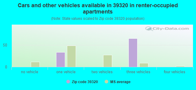 Cars and other vehicles available in 39320 in renter-occupied apartments