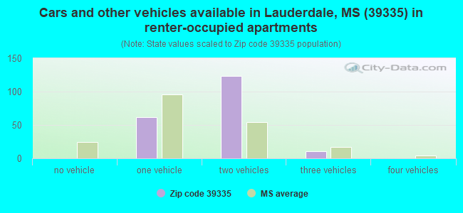 Cars and other vehicles available in Lauderdale, MS (39335) in renter-occupied apartments
