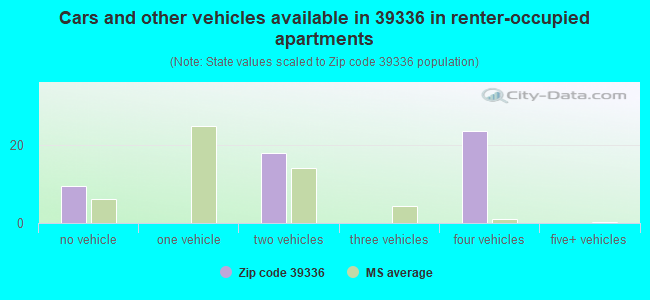 Cars and other vehicles available in 39336 in renter-occupied apartments