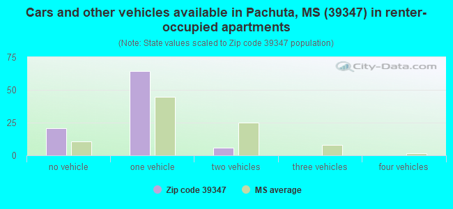 Cars and other vehicles available in Pachuta, MS (39347) in renter-occupied apartments