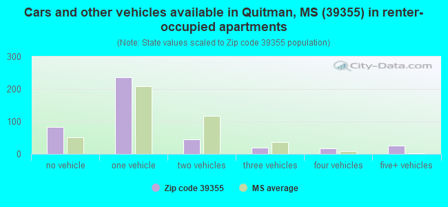 Cars and other vehicles available in Quitman, MS (39355) in renter-occupied apartments