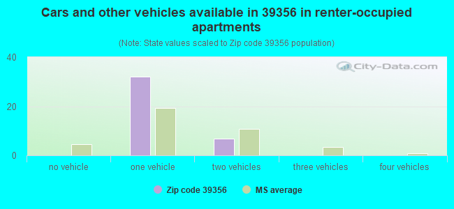 Cars and other vehicles available in 39356 in renter-occupied apartments