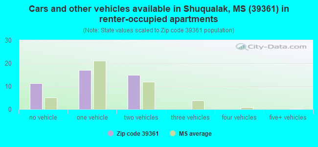 Cars and other vehicles available in Shuqualak, MS (39361) in renter-occupied apartments