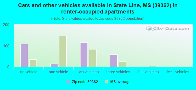 Cars and other vehicles available in State Line, MS (39362) in renter-occupied apartments