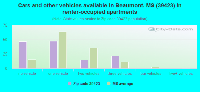 Cars and other vehicles available in Beaumont, MS (39423) in renter-occupied apartments