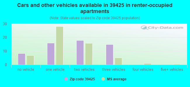 Cars and other vehicles available in 39425 in renter-occupied apartments