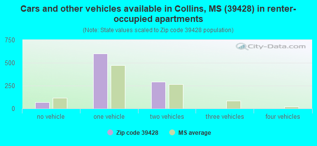 Cars and other vehicles available in Collins, MS (39428) in renter-occupied apartments