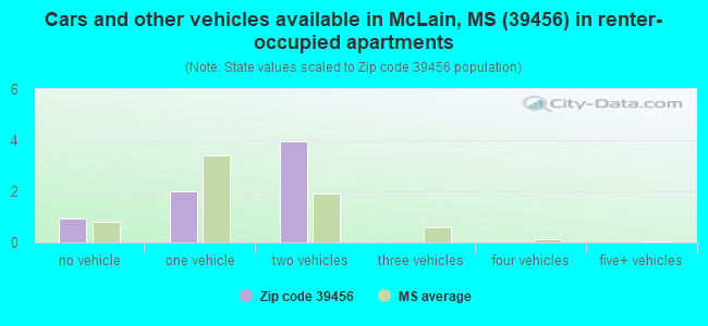 Cars and other vehicles available in McLain, MS (39456) in renter-occupied apartments