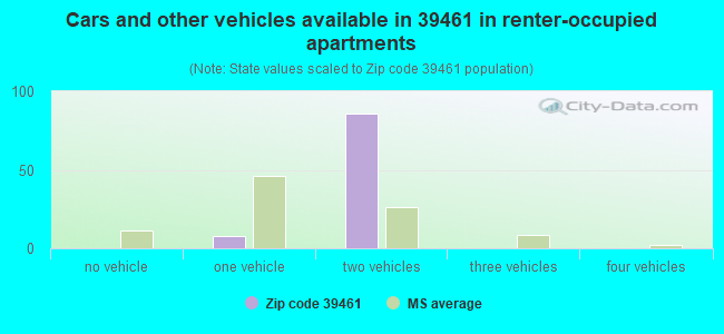 Cars and other vehicles available in 39461 in renter-occupied apartments