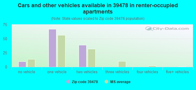 Cars and other vehicles available in 39478 in renter-occupied apartments