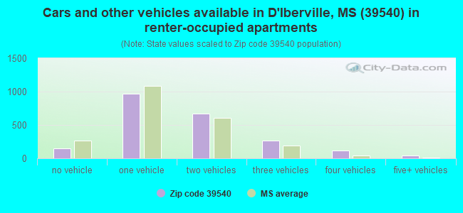 Cars and other vehicles available in D'Iberville, MS (39540) in renter-occupied apartments