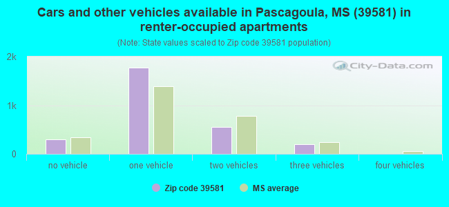 Cars and other vehicles available in Pascagoula, MS (39581) in renter-occupied apartments