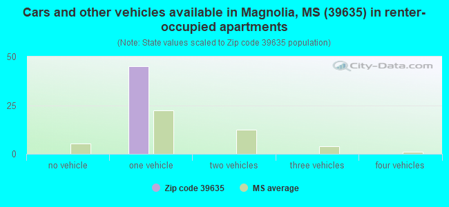 Cars and other vehicles available in Magnolia, MS (39635) in renter-occupied apartments