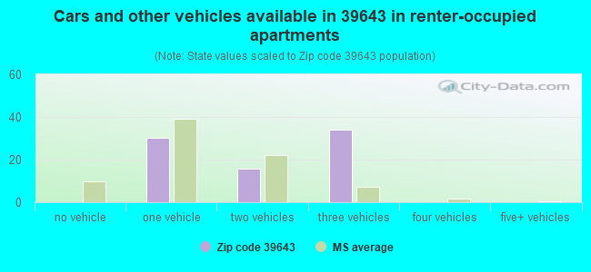 Cars and other vehicles available in 39643 in renter-occupied apartments