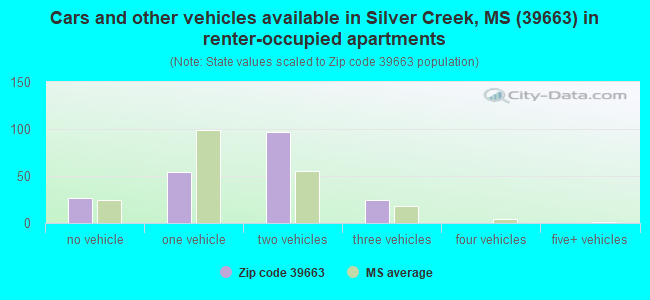 Cars and other vehicles available in Silver Creek, MS (39663) in renter-occupied apartments