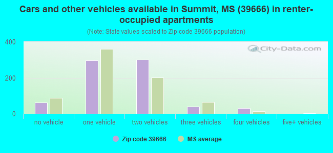 Cars and other vehicles available in Summit, MS (39666) in renter-occupied apartments