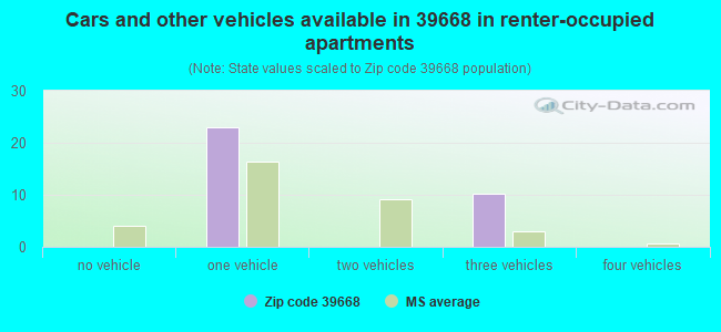 Cars and other vehicles available in 39668 in renter-occupied apartments