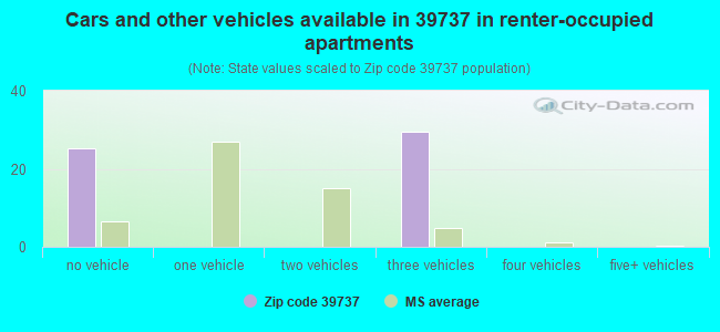 Cars and other vehicles available in 39737 in renter-occupied apartments