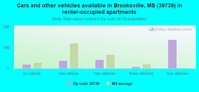 Cars and other vehicles available in Brooksville, MS (39739) in renter-occupied apartments