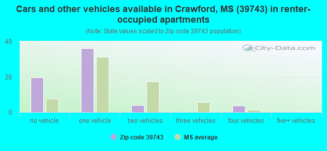 Cars and other vehicles available in Crawford, MS (39743) in renter-occupied apartments