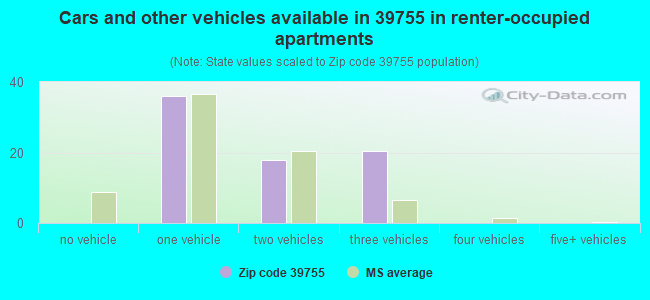 Cars and other vehicles available in 39755 in renter-occupied apartments
