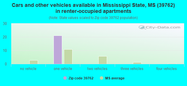 39762-zip-code-mississippi-state-mississippi-profile-homes