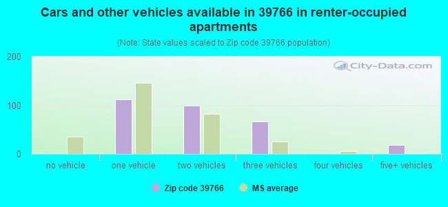 Cars and other vehicles available in 39766 in renter-occupied apartments