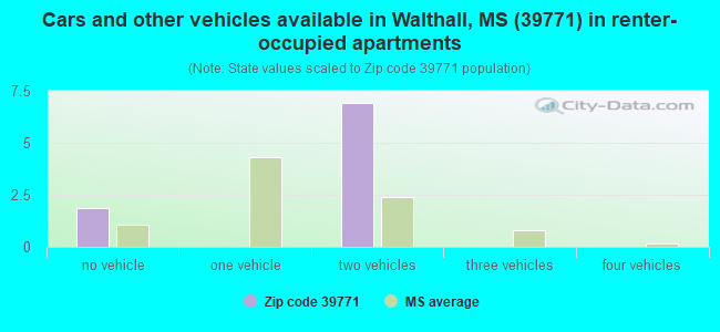 Cars and other vehicles available in Walthall, MS (39771) in renter-occupied apartments