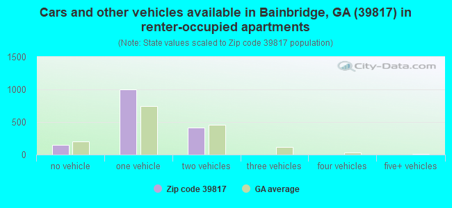 Cars and other vehicles available in Bainbridge, GA (39817) in renter-occupied apartments