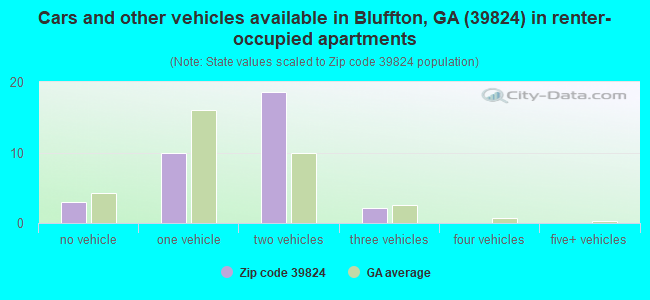 Cars and other vehicles available in Bluffton, GA (39824) in renter-occupied apartments
