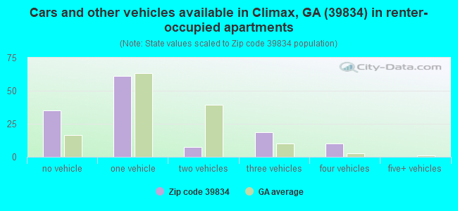 Cars and other vehicles available in Climax, GA (39834) in renter-occupied apartments