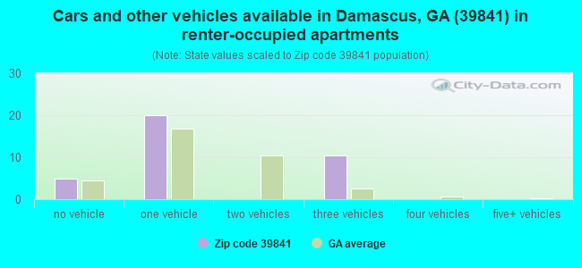 Cars and other vehicles available in Damascus, GA (39841) in renter-occupied apartments