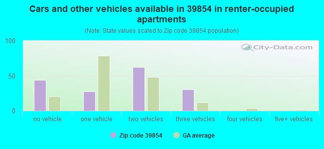Cars and other vehicles available in 39854 in renter-occupied apartments