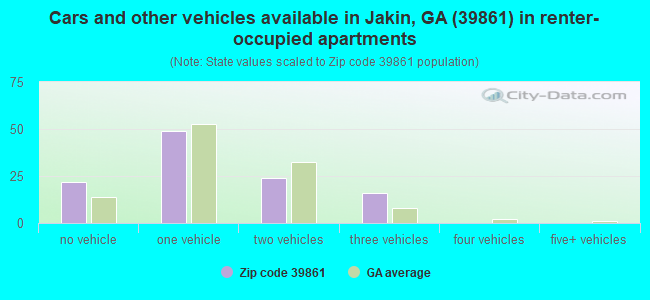 Cars and other vehicles available in Jakin, GA (39861) in renter-occupied apartments
