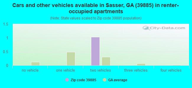 Cars and other vehicles available in Sasser, GA (39885) in renter-occupied apartments