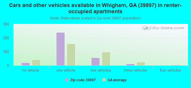 Cars and other vehicles available in Whigham, GA (39897) in renter-occupied apartments