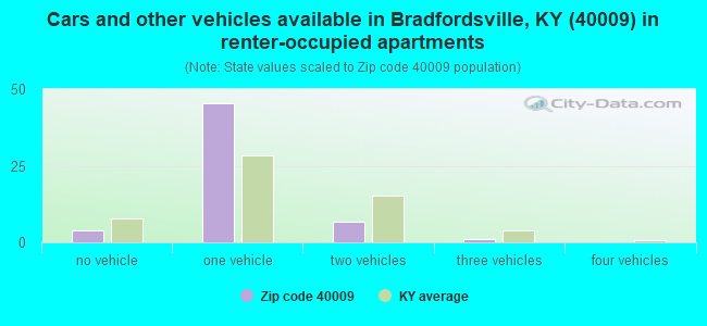 Cars and other vehicles available in Bradfordsville, KY (40009) in renter-occupied apartments