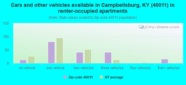 Cars and other vehicles available in Campbellsburg, KY (40011) in renter-occupied apartments