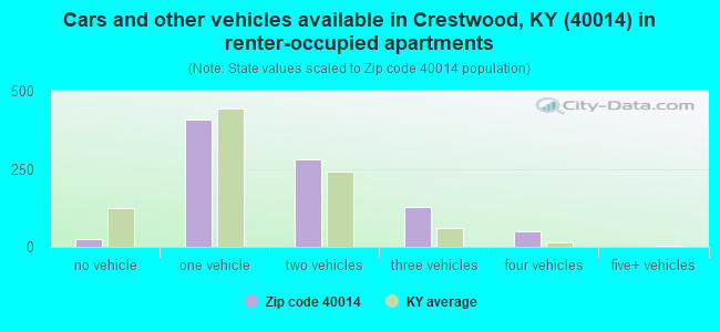 Cars and other vehicles available in Crestwood, KY (40014) in renter-occupied apartments