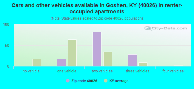 Cars and other vehicles available in Goshen, KY (40026) in renter-occupied apartments