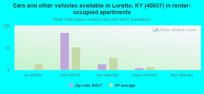 Cars and other vehicles available in Loretto, KY (40037) in renter-occupied apartments