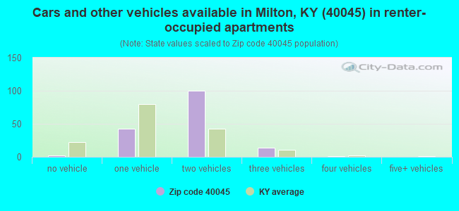 Cars and other vehicles available in Milton, KY (40045) in renter-occupied apartments