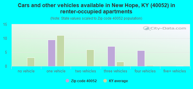Cars and other vehicles available in New Hope, KY (40052) in renter-occupied apartments