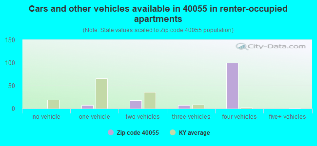 Cars and other vehicles available in 40055 in renter-occupied apartments