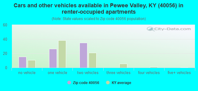 Cars and other vehicles available in Pewee Valley, KY (40056) in renter-occupied apartments