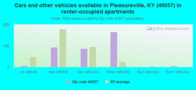 Cars and other vehicles available in Pleasureville, KY (40057) in renter-occupied apartments