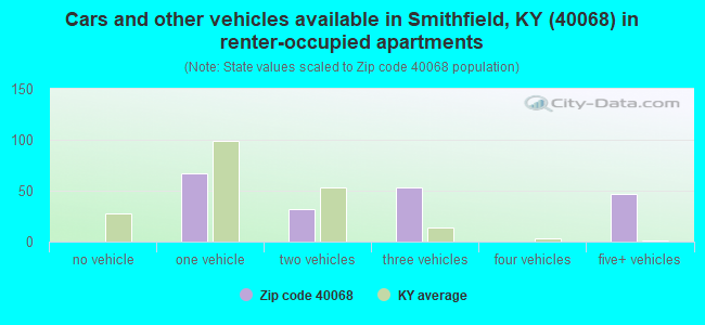 Cars and other vehicles available in Smithfield, KY (40068) in renter-occupied apartments