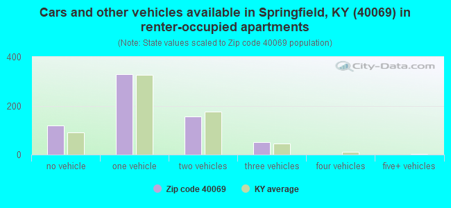 Cars and other vehicles available in Springfield, KY (40069) in renter-occupied apartments